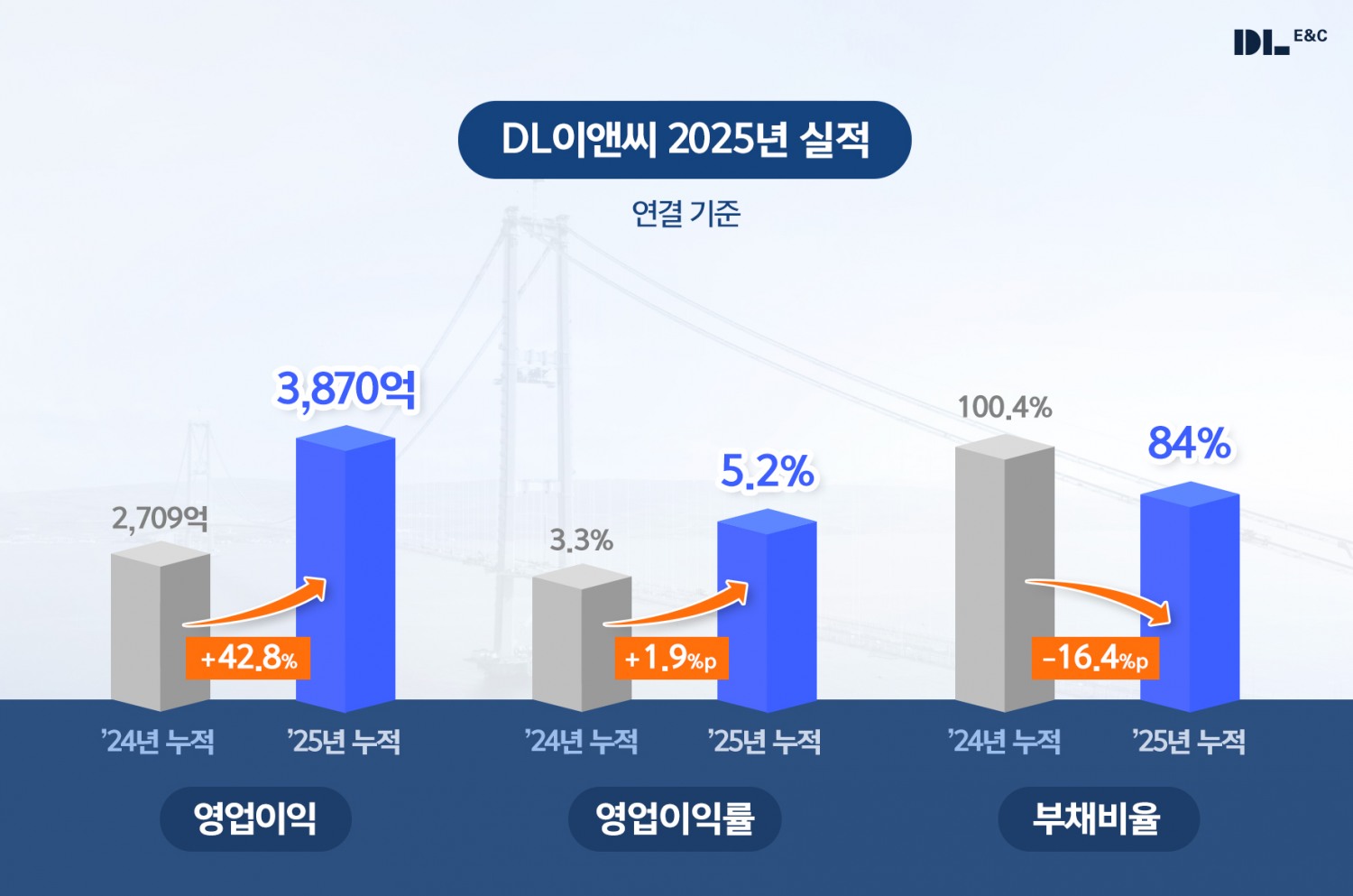 2025년 실적 그래픽.(사진=DL이앤씨)