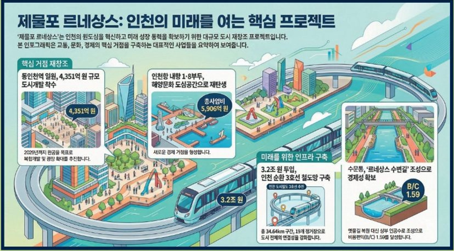 제물포 르네상스 프로젝트 구상도