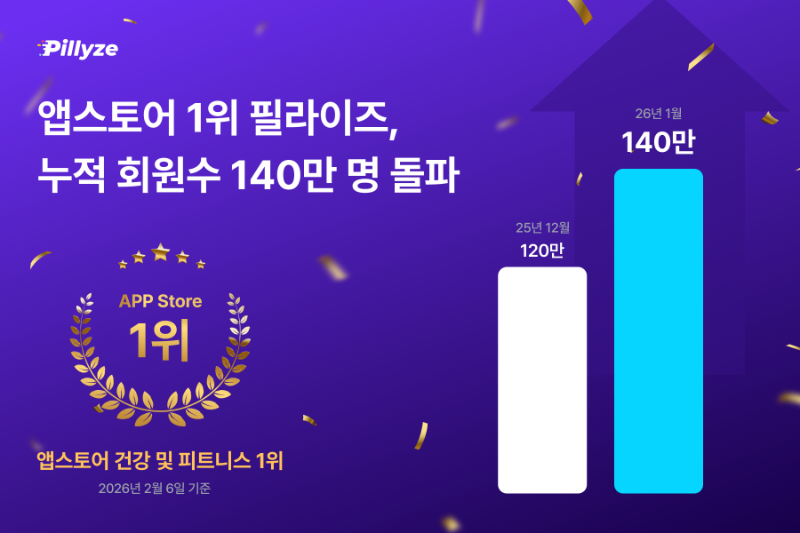 필라이즈, 1월 유료 구독 3배 및 월간 활성 이용자 2배 급증