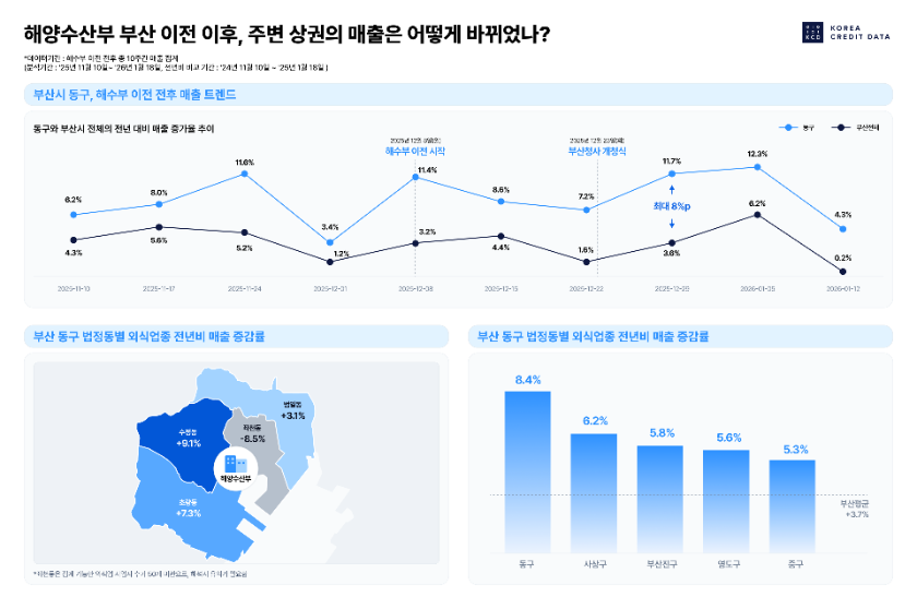 해양수산부 부산 이전 후 주변 소상공인 매출 증가