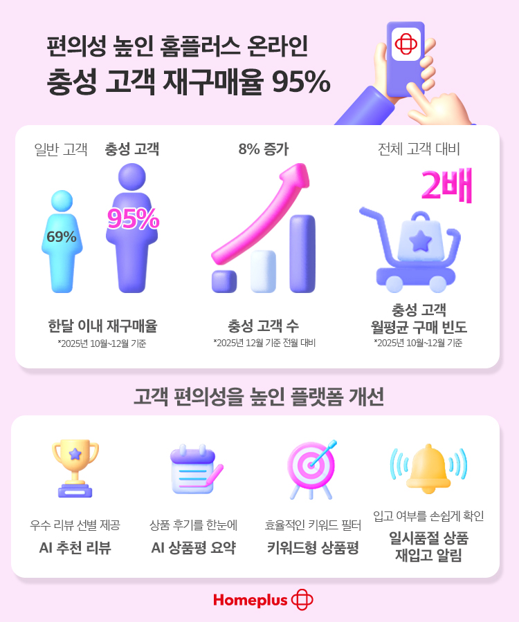 홈플러스 온라인, 충성 고객 재구매율 95% 기록… 플랫폼 개선 효과 주목