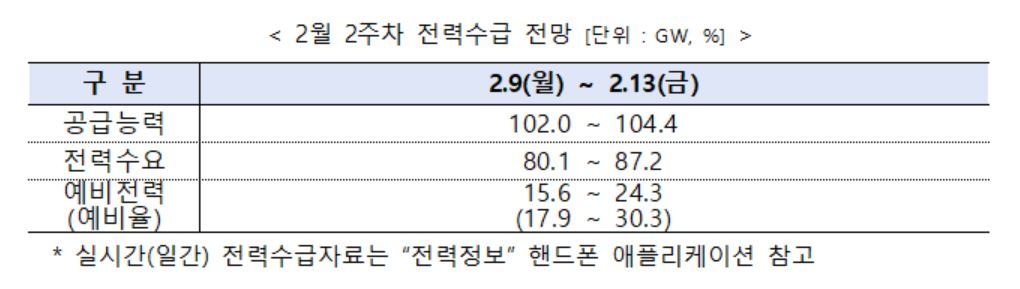 전력거래소. 2월 2주 주간 전력수급 실적 및 전망 발표