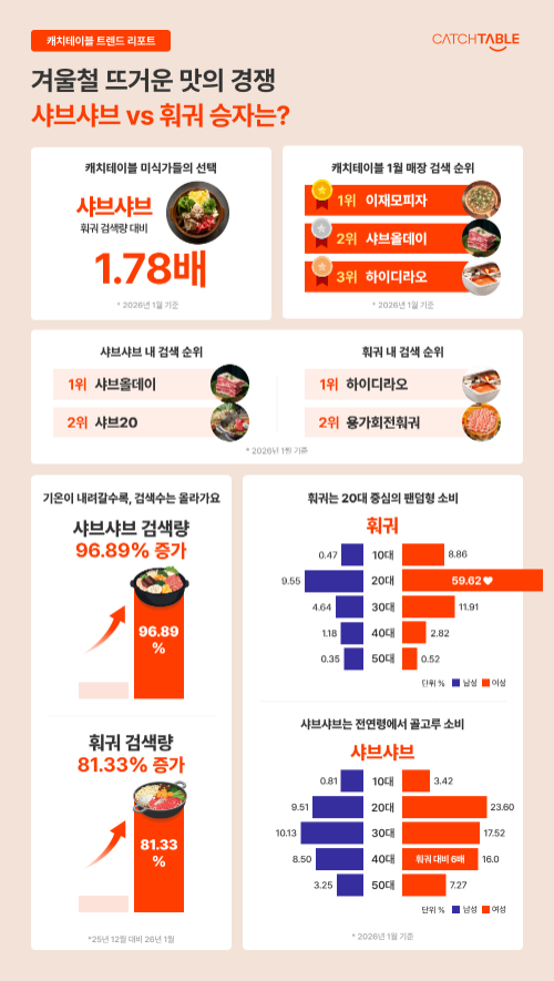 캐치테이블, 샤브샤브·훠궈 소비 트렌드 분석 결과 공개