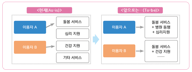 일상돌봄 서비스 사업_(기존) 서비스별 개별 신청 → (개선) 수요를 기반으로 2~3개 서비스 함께 신청 / 인천시