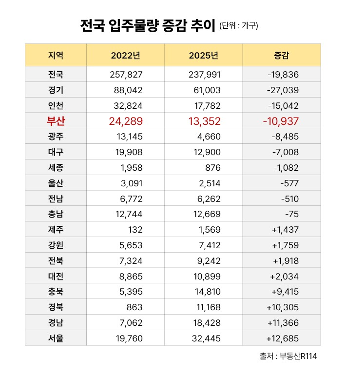 부산 입주물량 1만가구 ‘증발’…새 아파트 매매가, 9개월 연속 상승