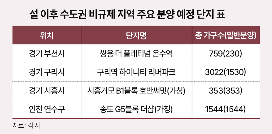 풍선효과 이어지는 ‘수도권 비규제지역’… 설 이후 청약 러시