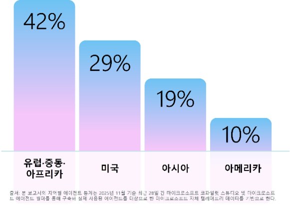 마이크로소프트, AI 보안 보고서 ‘사이버 펄스’ 공개
