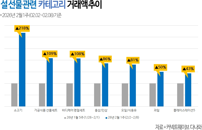 다나와, 설 앞두고 소고기·가공식품 선물 거래액 동반 급증