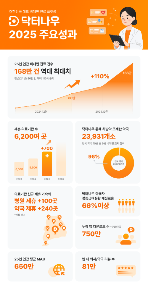 닥터나우, 지난해 연간 진료건수 168만 건 기록