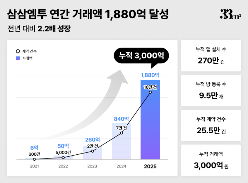 삼삼엠투, 2025년 거래액 1880억 원… 전년 대비 2.2배 성장