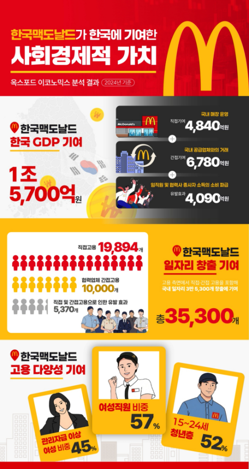 한국맥도날드, 2024년 GDP 1조 5,700억 원 기여