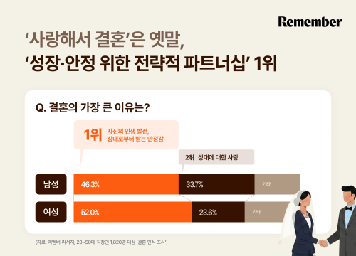 리멤버, 직장인 결혼 인식 조사…'전략적 파트너십' 1위