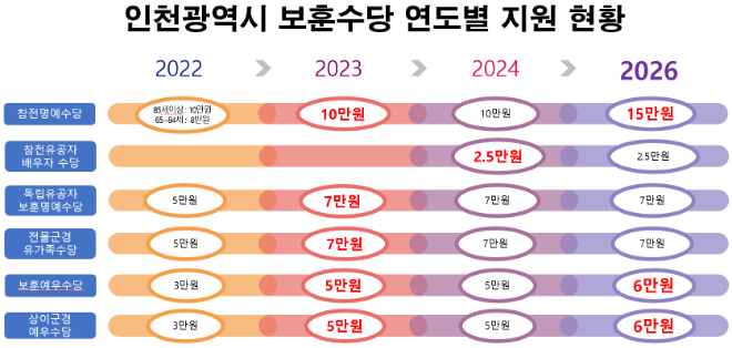 인천시, 참전유공자·보훈대상자 수당 대폭 인상