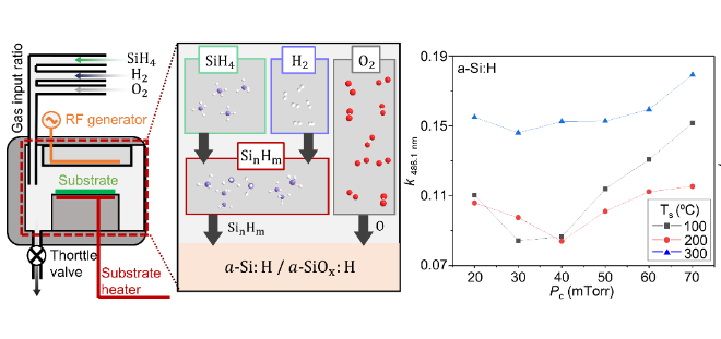 PECVD증착 중 도펀트 조절을 통한 흡수율 조절. 사진=한국연구재단