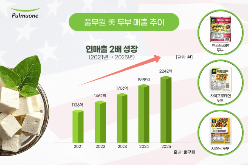 풀무원 USA, 지난해 두부 매출 2242억 원 기록
