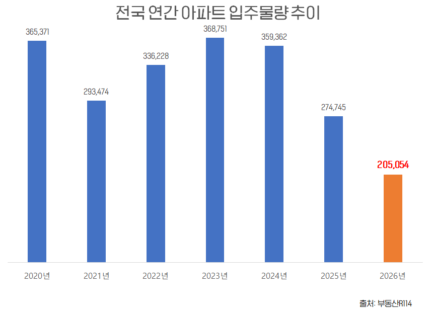 전국 입주 물량 20만호 ‘턱걸이’…2년 만에 15만 가구 ‘증발’