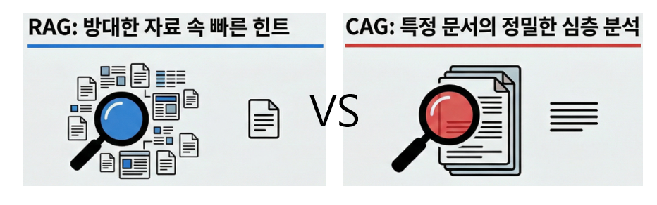 상황에 따라 선택 가능한 두 가지 AI 검색 방식(RAG vs CAG).(사진=코레일)