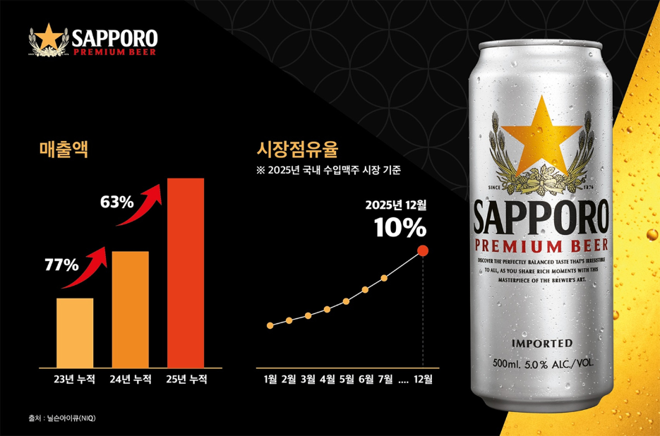 삿포로맥주, 2025년 수입 맥주 시장 점유율 성장률 1위 기록