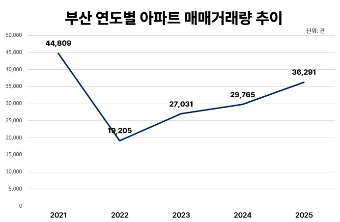 부산 아파트 매매거래량 4년만에 3만건 회복…해운대구·부산진구 4천건‘↑’