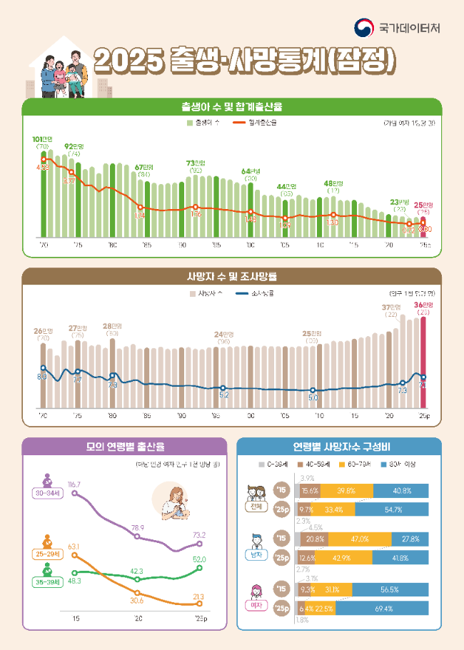 2025년 출생아 25만 명대 회복… 합계출산율 0.80명 '깜짝 반등'