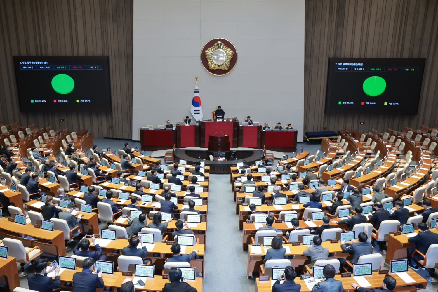25일 국회에서 열린 2월 임시국회 본회의에서 이른바 '3차 상법 개정안'이 국민의힘 의원들의 불참 속에 통과되고 있다. 사진=연합뉴스