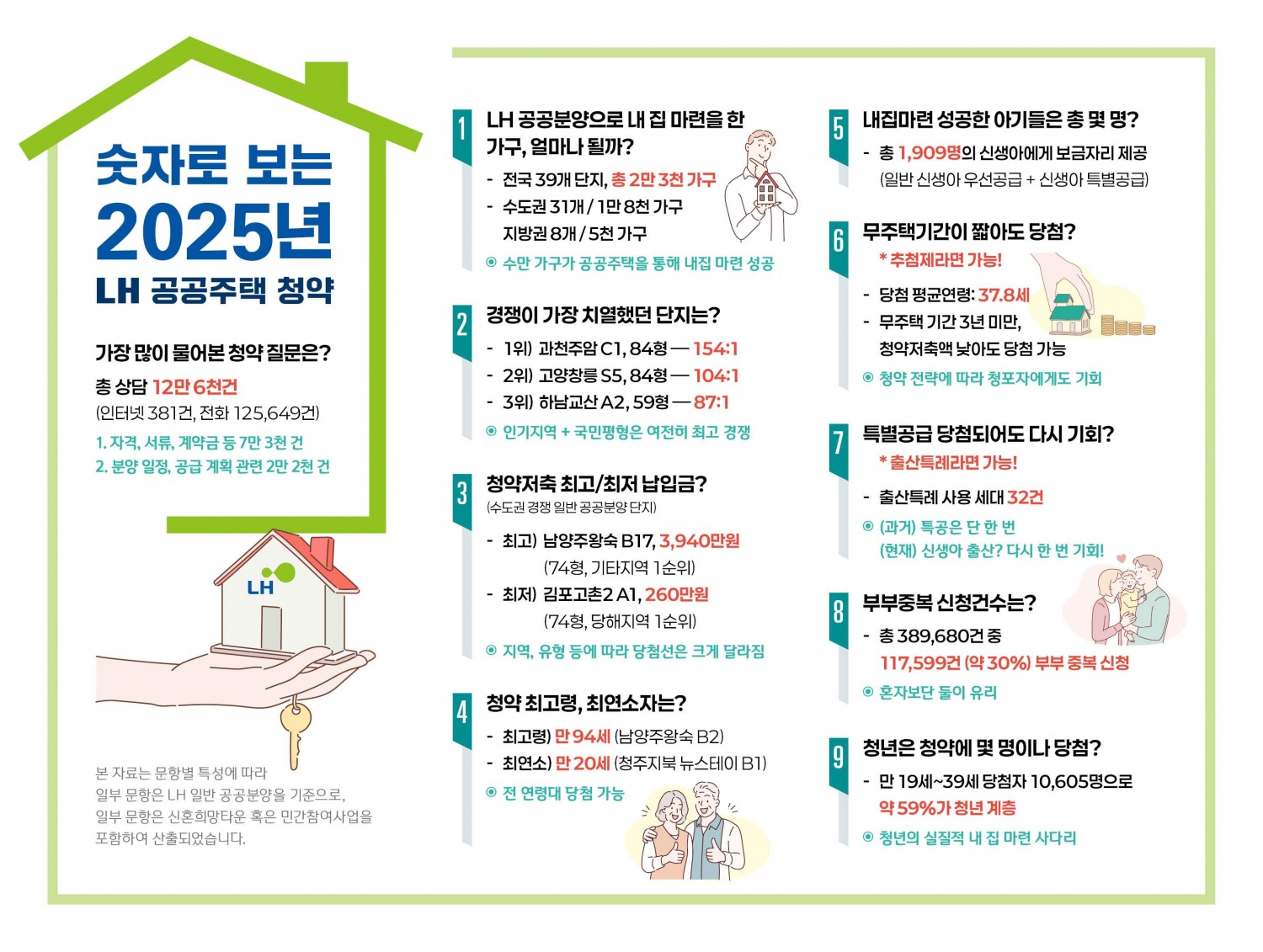 LH, 공공주택 청약 데이터 당첨자 10명 중 6명 ‘청년’