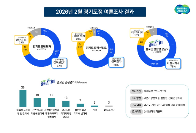 여론조사 결과 / 경기도