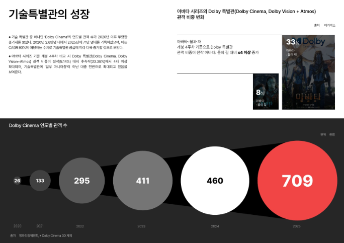극장업계, 티켓 의존도 낮추고 공간 다변화로 생존 모색