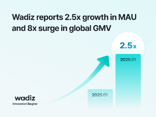 와디즈, MAU 2.5배·해외 거래액 8배 성장…글로벌 진출 플랫폼 부상