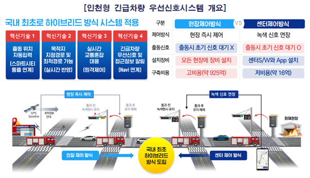 인천형 긴급차량 우선신호시스템 개요 / 인천시
