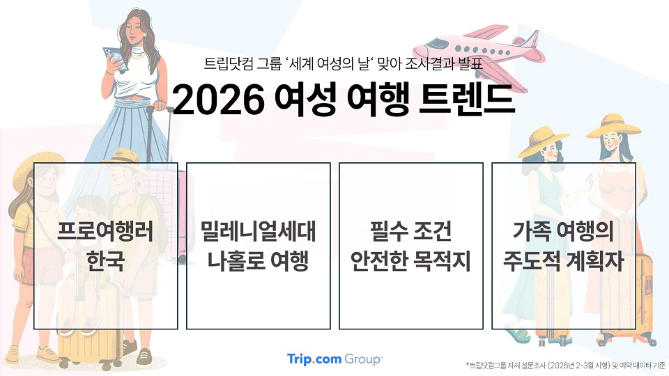 트립닷컴, 세계 여성의 날 맞아 여성 여행 트렌드 발표...한국 여성 해외여행 1위