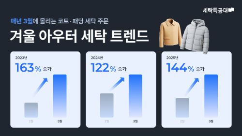세탁특공대, 겨울 아우터 세탁 트렌드 공개…3월 수요 전월比 평균 142% 증가
