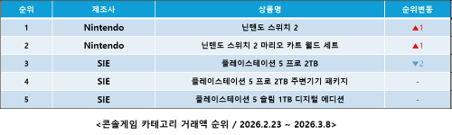 다나와 콘솔게임 거래액 27% 증가 닌텐도 스위치2 수요 확대