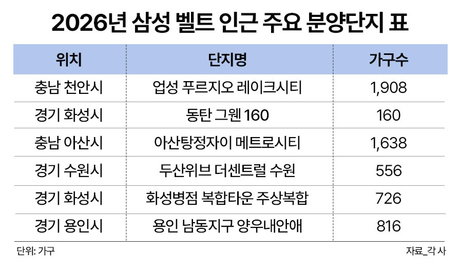 ‘삼성 벨트’ 따라 흐르는 ‘돈길’…올해 신규 분양은?