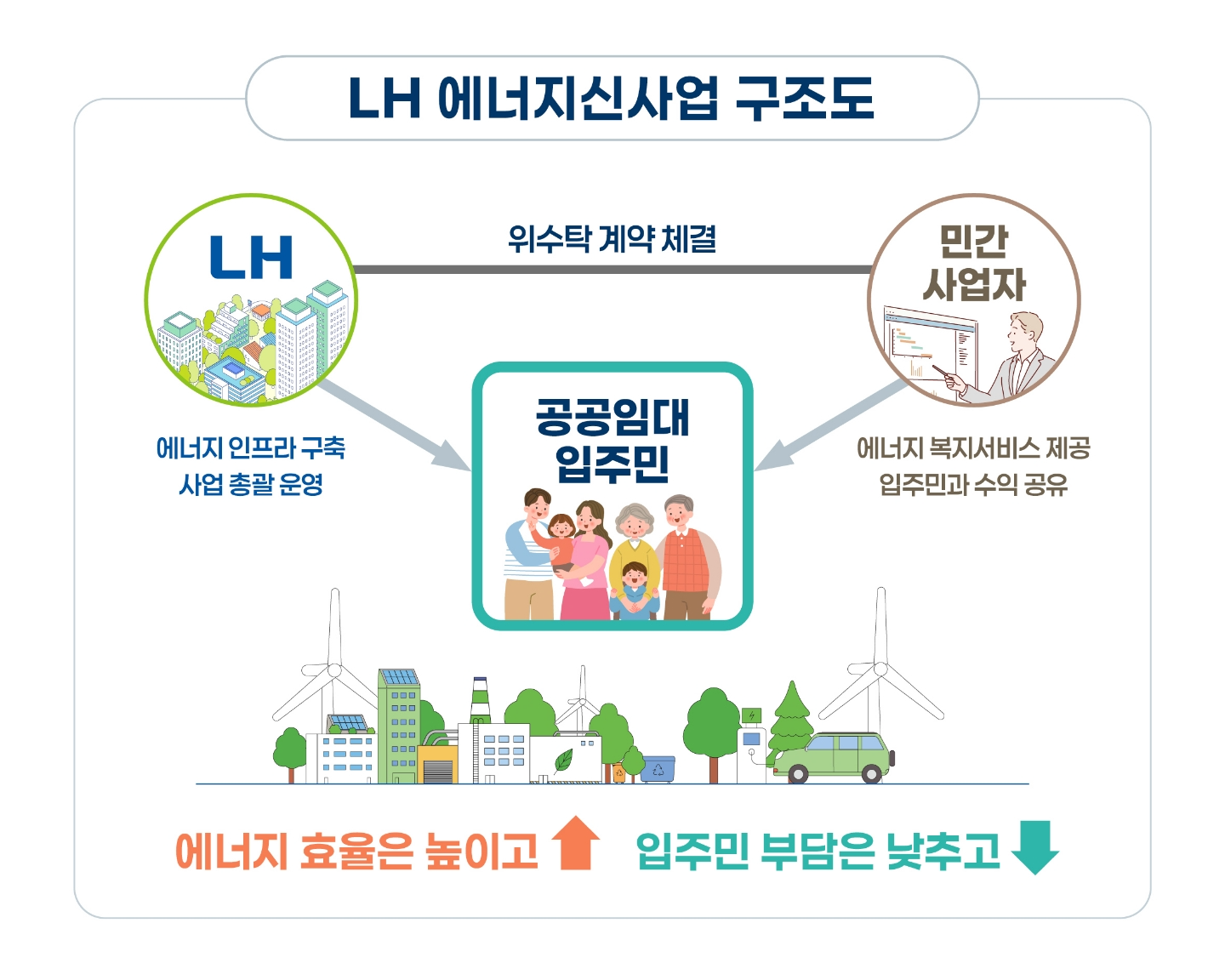 LH, 공공임대주택 에너지 신사업 확대 추진