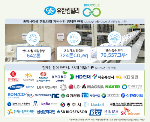 유한킴벌리 핸드타월 자원순환 캠페인, 온실가스 700톤 감축 달성