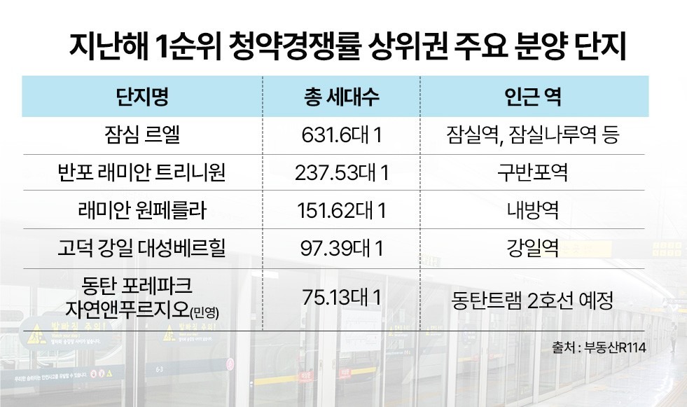 “구관이 명관”…청약시장서 여전히 통하는 ‘역세권’