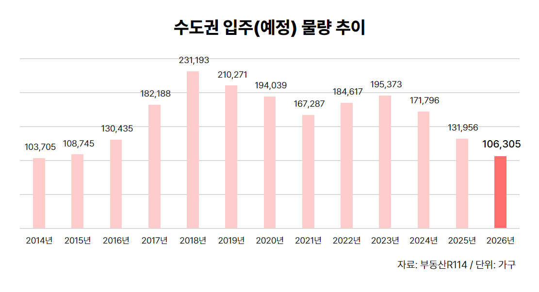 2년새 6.5만가구 ‘증발’…수도권 입주 12년 만의 최저, 공급절벽 본격화