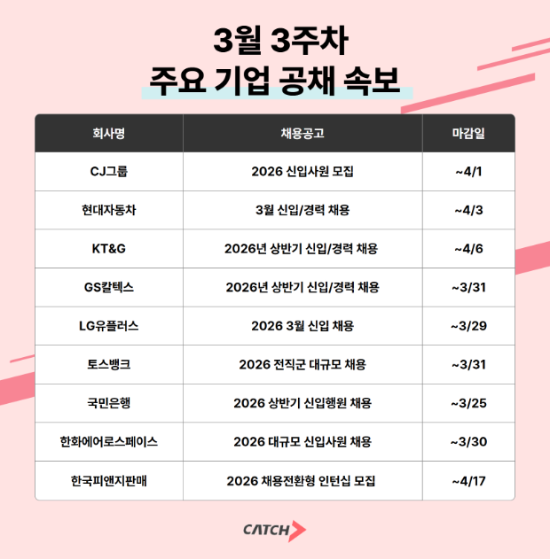 CJ그룹·현대차 등 기업들, 상반기 신입 공채 시작