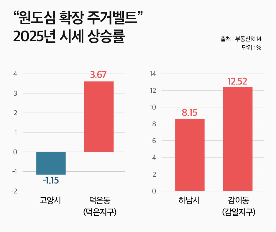 인프라 공백 없는 ‘풀옵션 신도시’…원도심 인근 주거벨트 인기