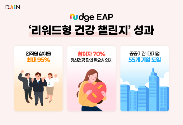 넛지EAP, 리워드형 건강 챌린지로 임직원 참여율 최대 95% 기록