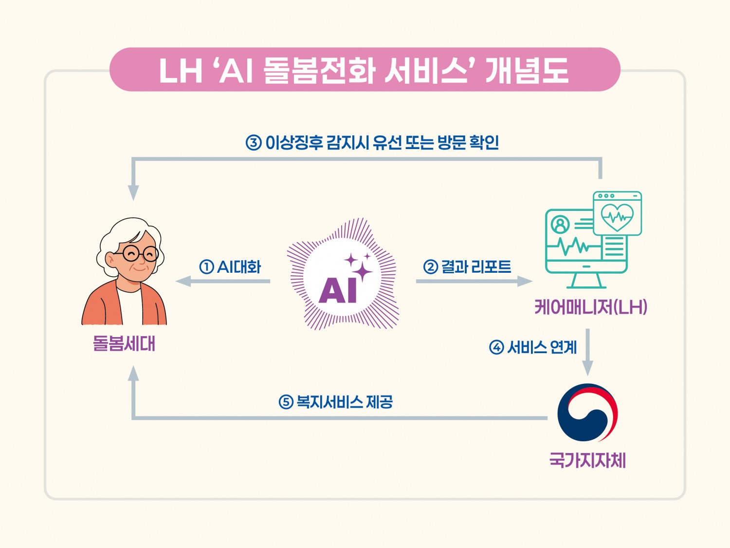 LH, ‘AI 돌봄전화 서비스’ 확대 시행…고령자 돌봄 지원 강화