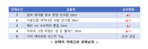 에누리 가격비교, 선케어 제품 매출 전월 대비 급증