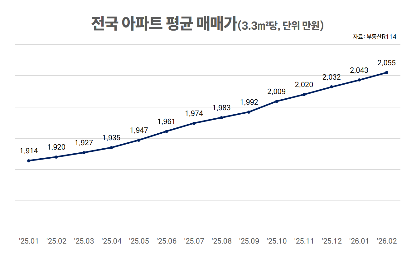아파트 매매가 13개월 연속 상승…‘신축vs구축’ 양극화 뚜렷