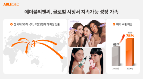 에이블씨엔씨, 제26기 정기주총 개최…수출 비중 75% 목표