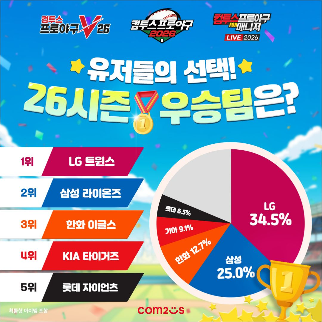 컴투스프로야구 유저 설문…2026 KBO 우승 후보 1위 'LG 트윈스'