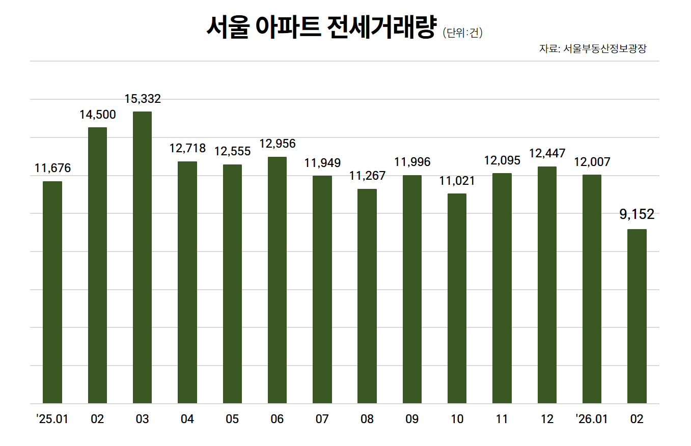 서울 전세 거래량 7년만 최저…전세난에 경기도행 ‘탈서울’ 가속화