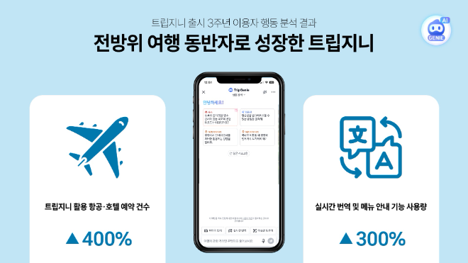 전방위 여행 동반자로 성장한 트립지니.(사진=트립닷컴)