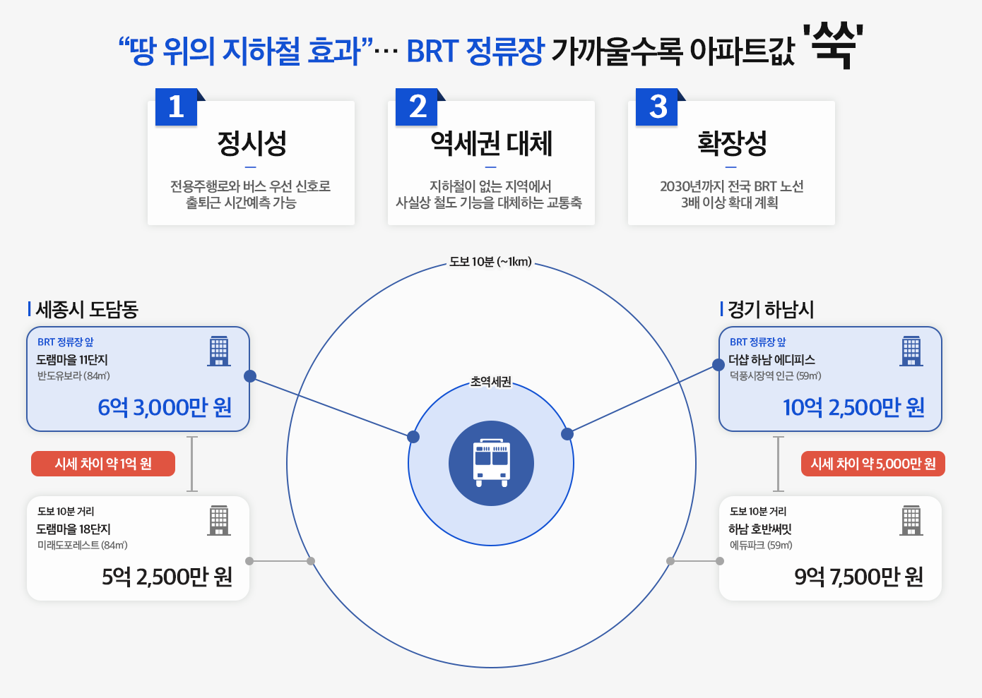 “땅 위의 지하철 BRT”…정류장 가까울수록 집값 껑충