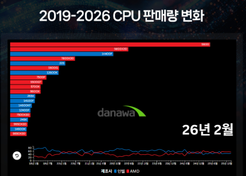 다나와, CPU 시장 점유율 분석 및 신제품 전망 기획전 오픈